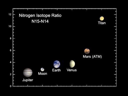 Titan's nitrogen isotopes