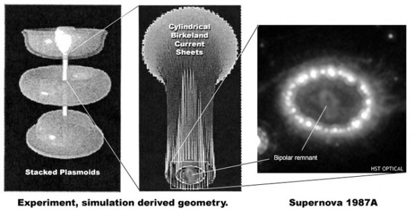 Experimental and simulation derived geometries for extreme plasma currents in a plasma column.