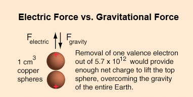 The enormous difference in strength of the electric force compared to gravity.