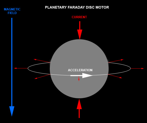 Schematic of the Faraday motor effect upon a planet (or star).