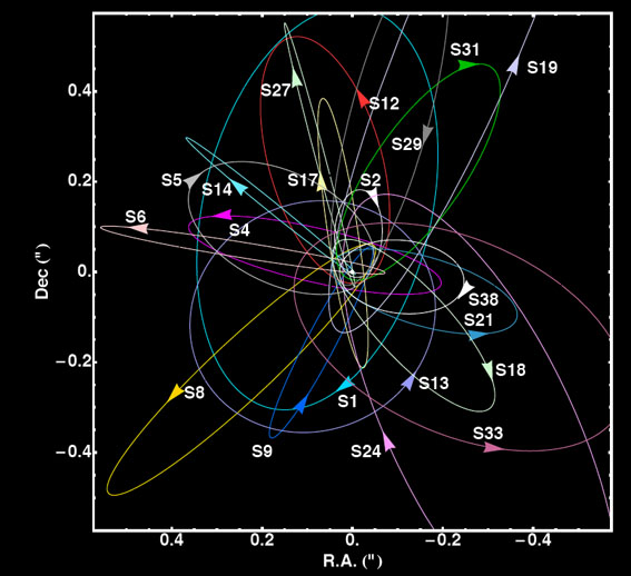 Stellar orbits in the Galactic Center.