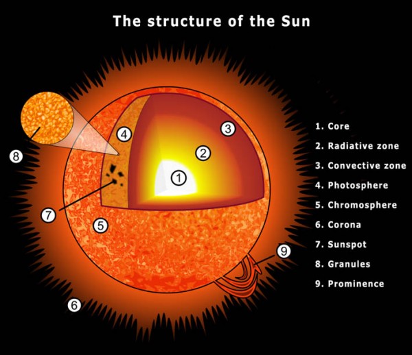 This simple diagram of the hypothetical standard solar model gives no inkling of the complexity of the phenomena seen in the photosphere and above.